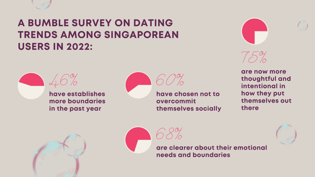 Dating as a gen-Z bumble survey on dating trends among Singaporean users in 2022