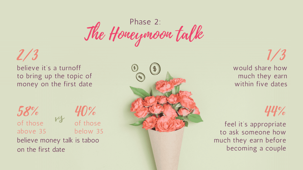 Phase 2: Money talk during the honeymoon phase