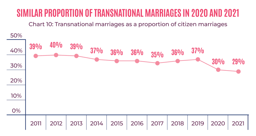 Similar Proportion of Transnational Marriages in 2020 and 2021