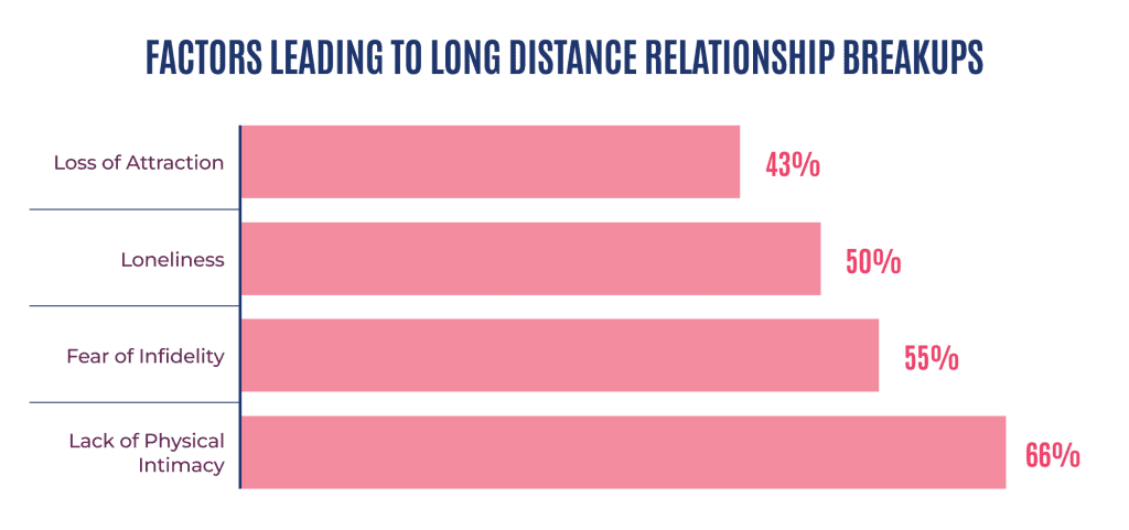 Factors Leading to Long distance relationship Breakups
